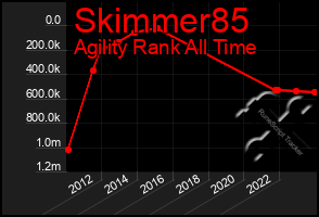 Total Graph of Skimmer85