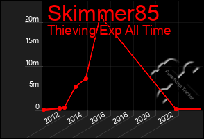 Total Graph of Skimmer85