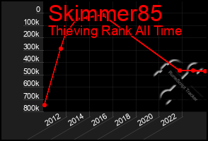 Total Graph of Skimmer85