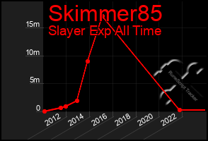 Total Graph of Skimmer85