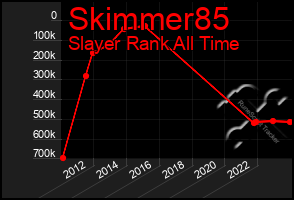 Total Graph of Skimmer85