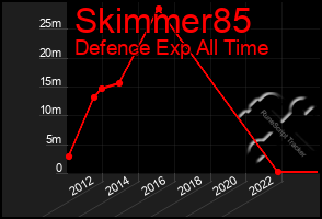 Total Graph of Skimmer85