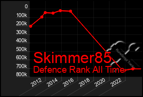 Total Graph of Skimmer85