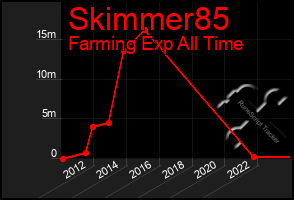 Total Graph of Skimmer85