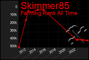 Total Graph of Skimmer85