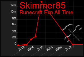 Total Graph of Skimmer85