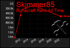 Total Graph of Skimmer85