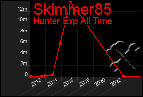 Total Graph of Skimmer85