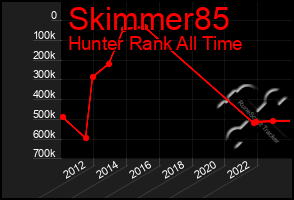 Total Graph of Skimmer85