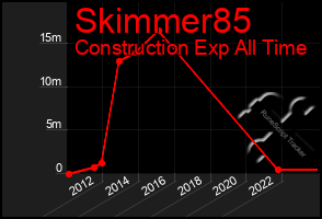 Total Graph of Skimmer85