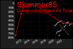 Total Graph of Skimmer85