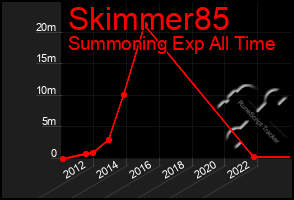 Total Graph of Skimmer85