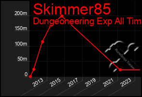 Total Graph of Skimmer85