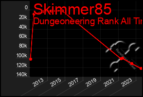 Total Graph of Skimmer85