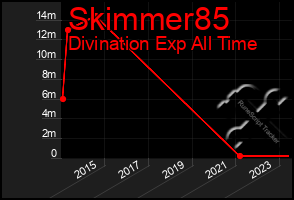 Total Graph of Skimmer85