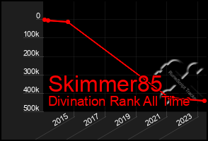 Total Graph of Skimmer85