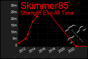 Total Graph of Skimmer85