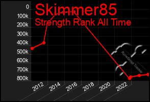 Total Graph of Skimmer85