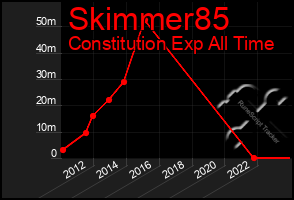 Total Graph of Skimmer85