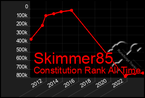 Total Graph of Skimmer85