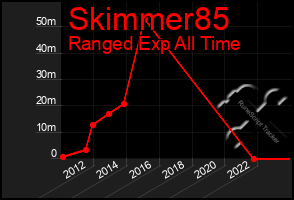 Total Graph of Skimmer85