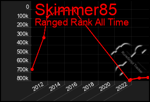 Total Graph of Skimmer85