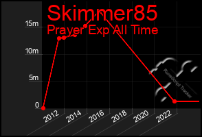 Total Graph of Skimmer85