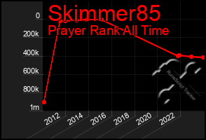 Total Graph of Skimmer85