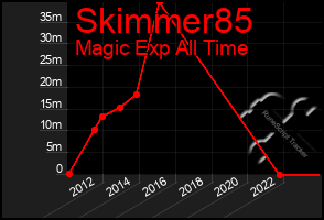 Total Graph of Skimmer85