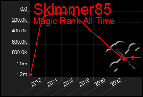 Total Graph of Skimmer85