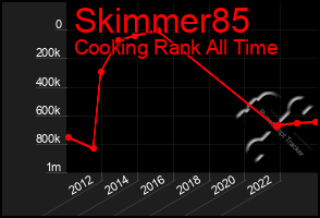 Total Graph of Skimmer85