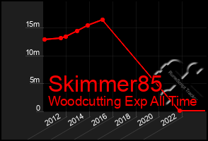 Total Graph of Skimmer85