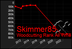 Total Graph of Skimmer85