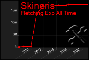 Total Graph of Skineris