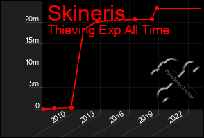 Total Graph of Skineris