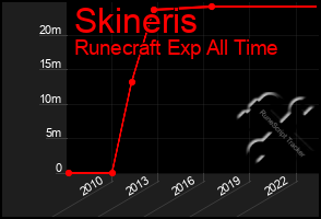 Total Graph of Skineris