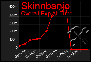 Total Graph of Skinnbanjo