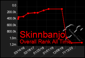 Total Graph of Skinnbanjo