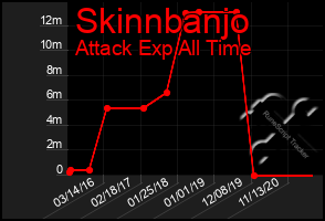 Total Graph of Skinnbanjo