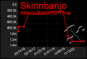 Total Graph of Skinnbanjo