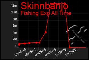 Total Graph of Skinnbanjo