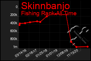 Total Graph of Skinnbanjo