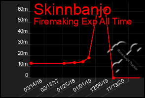 Total Graph of Skinnbanjo