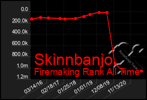 Total Graph of Skinnbanjo