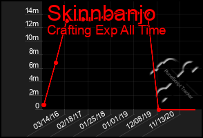 Total Graph of Skinnbanjo