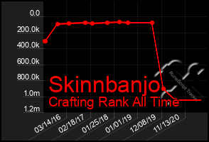 Total Graph of Skinnbanjo