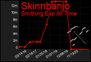 Total Graph of Skinnbanjo