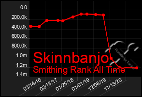 Total Graph of Skinnbanjo