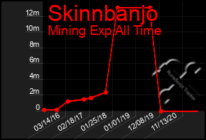 Total Graph of Skinnbanjo