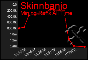 Total Graph of Skinnbanjo